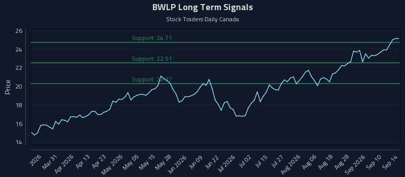 BWLP Long Term Analysis for September 15 2026 BWLP Long Term Analysis for September 15 2026