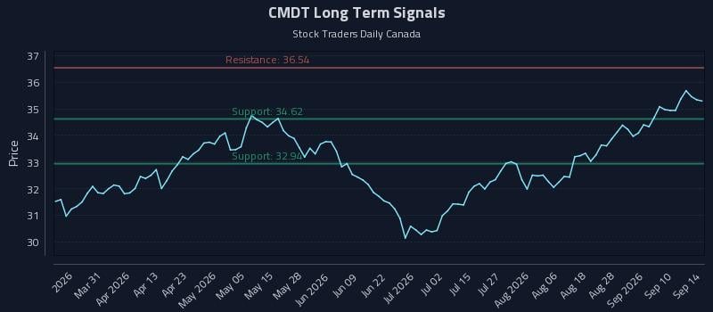 CMDT Long Term Analysis for September 15 2026 CMDT Long Term Analysis for September 15 2026