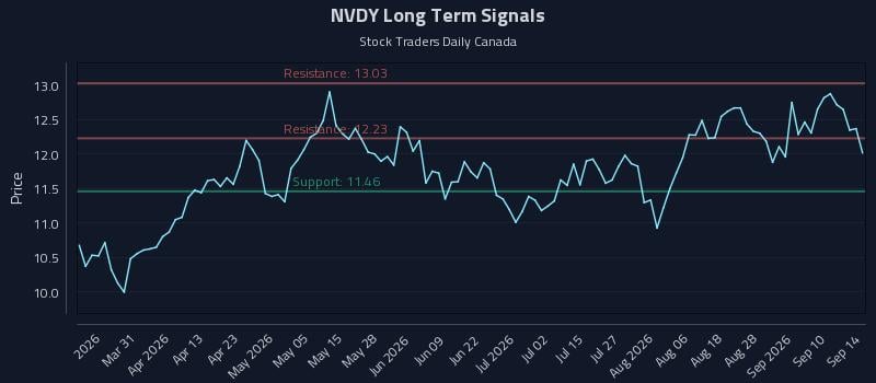 NVDY Long Term Analysis for September 15 2026 NVDY Long Term Analysis for September 15 2026