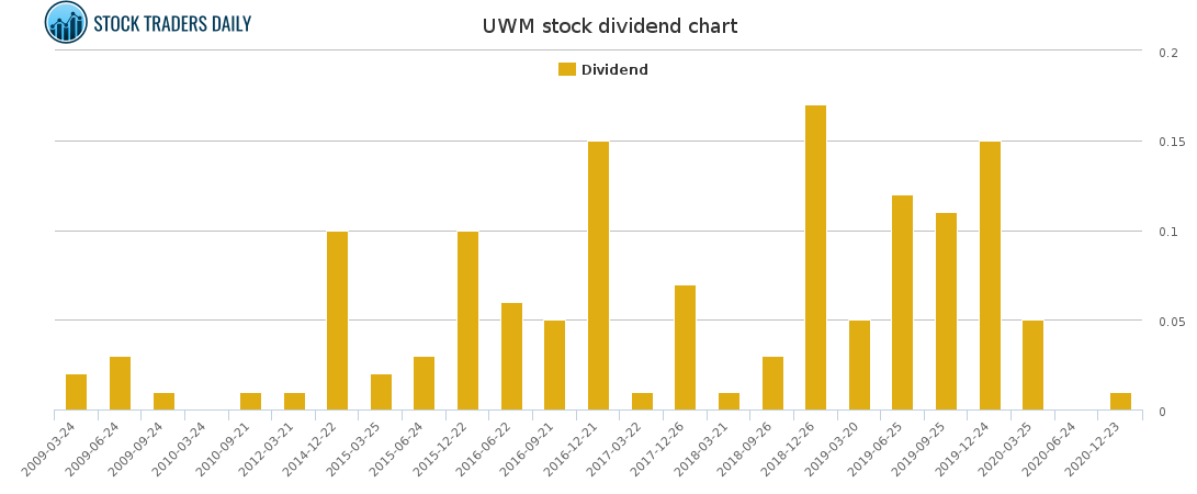 UWM Dividend Chart for January 24 2021
