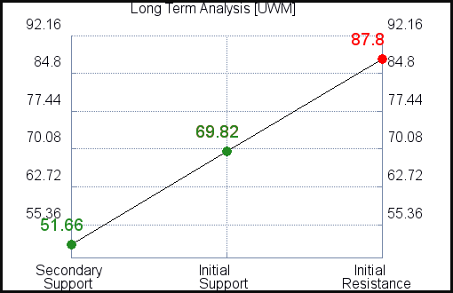 UWM Long Term Analysis for January 24 2021