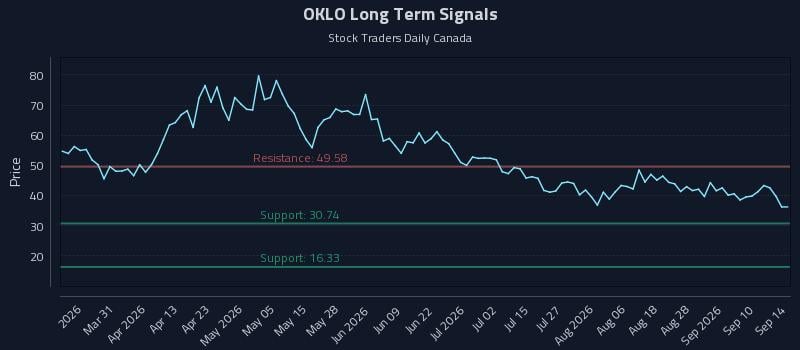 OKLO Long Term Analysis for September 15 2026 OKLO Long Term Analysis for September 15 2026