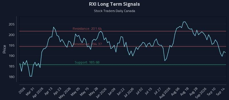 RXI Long Term Analysis for September 15 2026 RXI Long Term Analysis for September 15 2026
