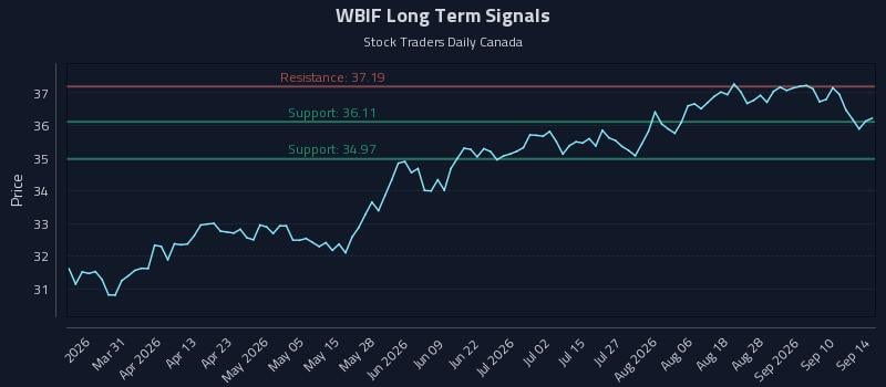 WBIF Long Term Analysis for September 15 2026 WBIF Long Term Analysis for September 15 2026