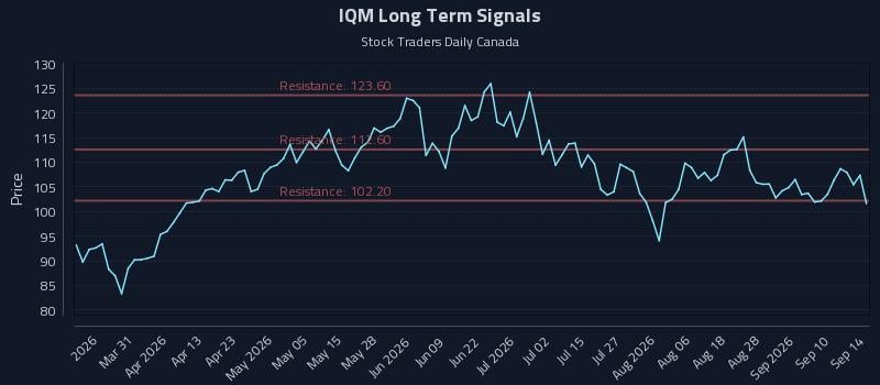 IQM Long Term Analysis for September 15 2026 IQM Long Term Analysis for September 15 2026