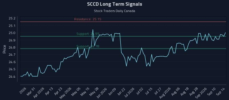 SCCD Long Term Analysis for September 15 2026 SCCD Long Term Analysis for September 15 2026