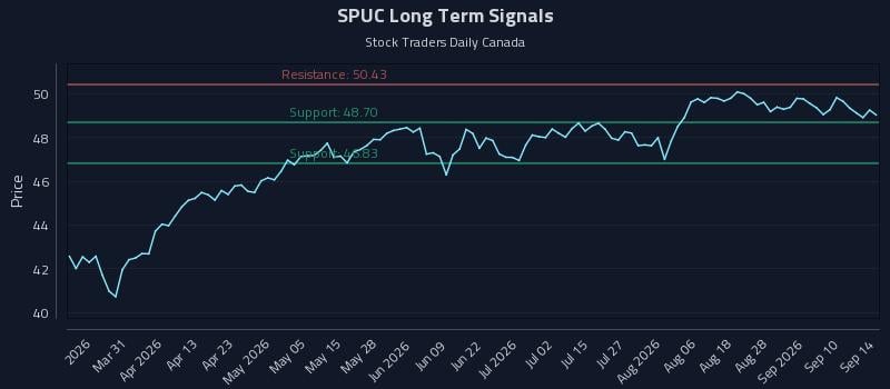 SPUC Long Term Analysis for September 15 2026 SPUC Long Term Analysis for September 15 2026
