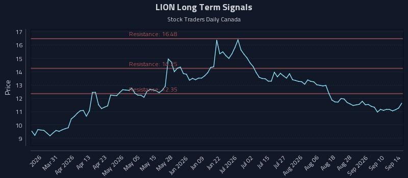 LION Long Term Analysis for September 15 2026