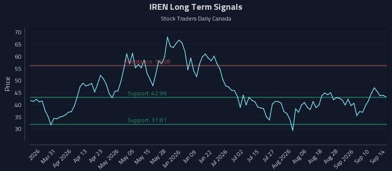IREN Long Term Analysis for September 15 2026