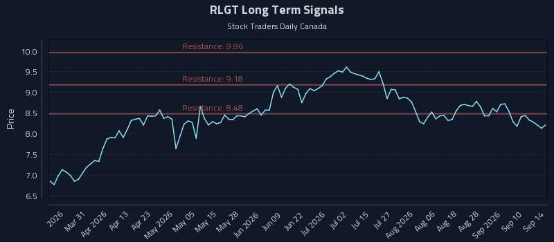 RLGT Long Term Analysis for September 15 2026