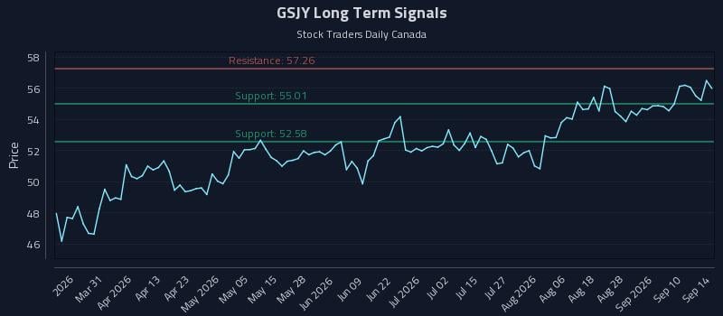 GSJY Long Term Analysis for September 15 2026 GSJY Long Term Analysis for September 15 2026