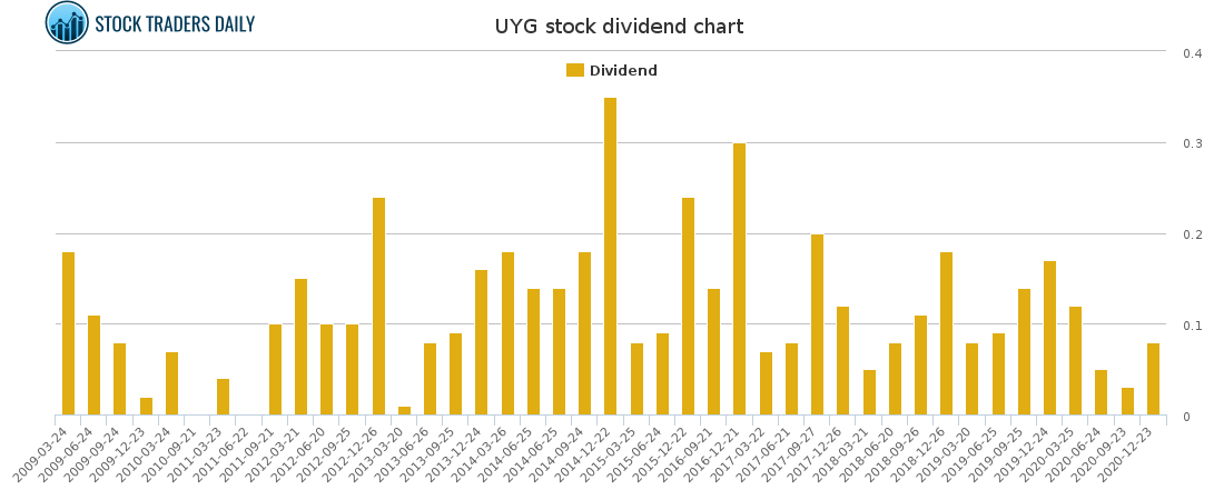 UYG Dividend Chart for January 24 2021