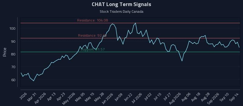 CHAT Long Term Analysis for September 15 2026 CHAT Long Term Analysis for September 15 2026