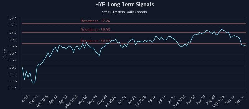HYFI Long Term Analysis for September 15 2026 HYFI Long Term Analysis for September 15 2026