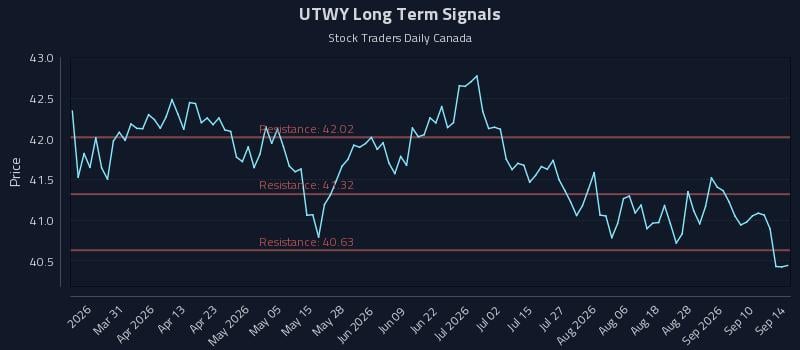 UTWY Long Term Analysis for September 15 2026 UTWY Long Term Analysis for September 15 2026