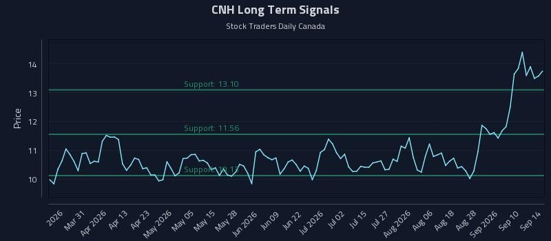 CNH Long Term Analysis for September 15 2026 CNH Long Term Analysis for September 15 2026