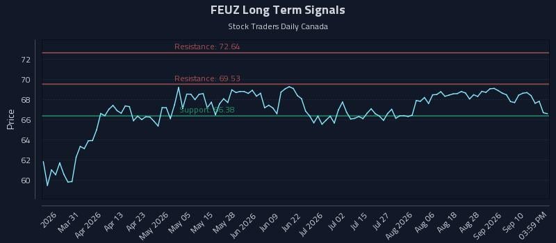 FEUZ Long Term Analysis for September 15 2026