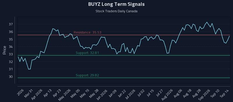 BUYZ Long Term Analysis for September 15 2026 BUYZ Long Term Analysis for September 15 2026