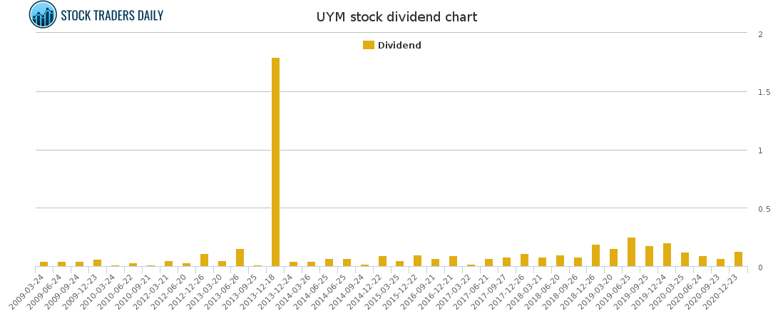 UYM Dividend Chart for January 24 2021