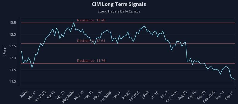 CIM Long Term Analysis for September 15 2026 CIM Long Term Analysis for September 15 2026