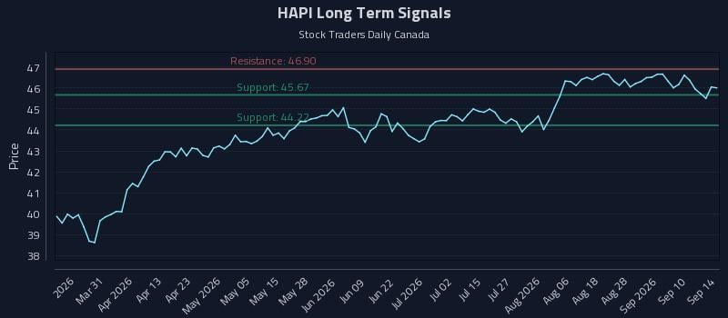 HAPI Long Term Analysis for September 15 2026 HAPI Long Term Analysis for September 15 2026