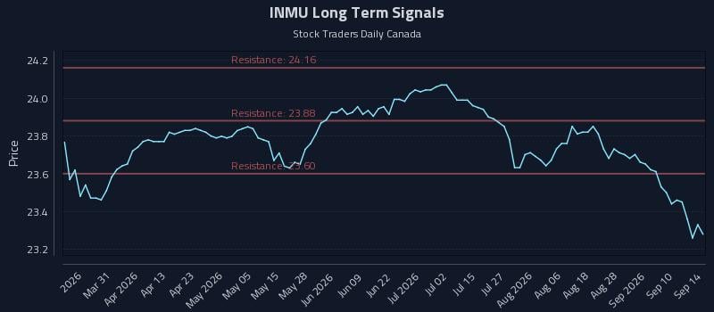 INMU Long Term Analysis for September 15 2026 INMU Long Term Analysis for September 15 2026