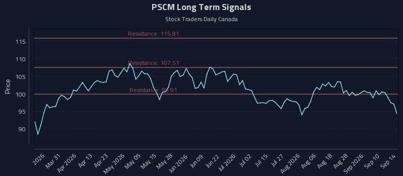 PSCM Long Term Analysis for September 15 2026 PSCM Long Term Analysis for September 15 2026
