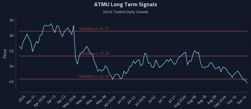 ATMU Long Term Analysis for September 15 2026 ATMU Long Term Analysis for September 15 2026