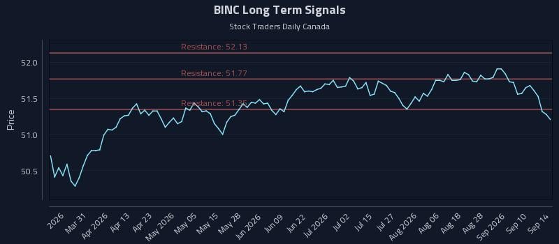 BINC Long Term Analysis for September 15 2026 BINC Long Term Analysis for September 15 2026