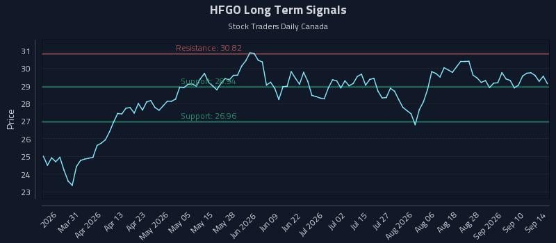 HFGO Long Term Analysis for September 15 2026 HFGO Long Term Analysis for September 15 2026