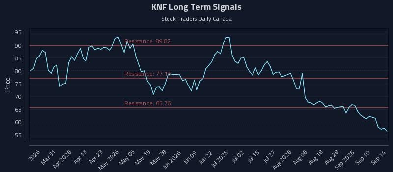 KNF Long Term Analysis for September 15 2026 KNF Long Term Analysis for September 15 2026