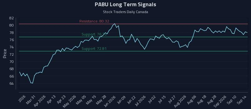PABU Long Term Analysis for September 15 2026 PABU Long Term Analysis for September 15 2026