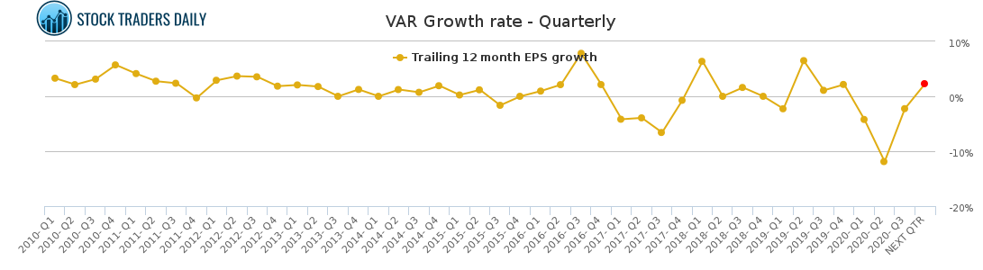 VAR Growth rate - Quarterly for January 24 2021
