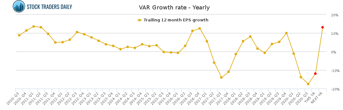 VAR Growth rate - Yearly for January 24 2021