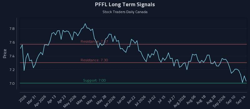 PFFL Long Term Analysis for September 15 2026