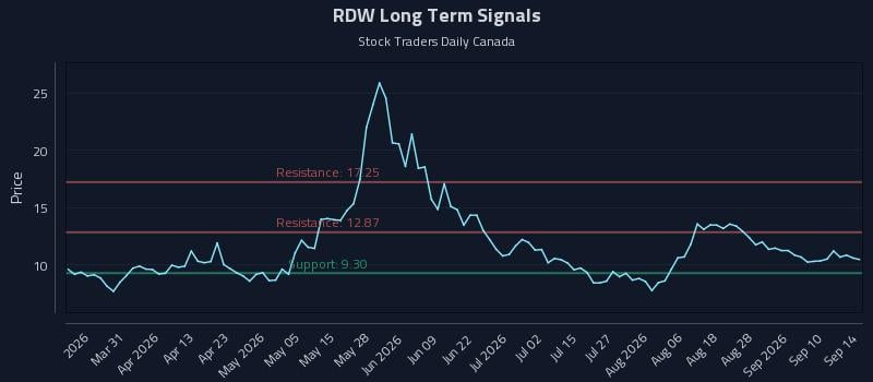 RDW Long Term Analysis for September 15 2026 RDW Long Term Analysis for September 15 2026