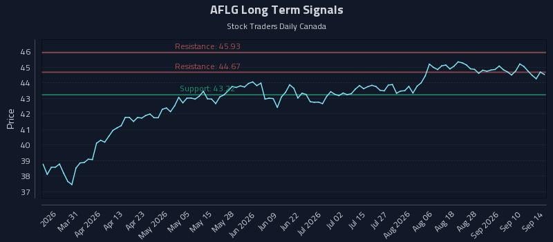 AFLG Long Term Analysis for September 15 2026 AFLG Long Term Analysis for September 15 2026