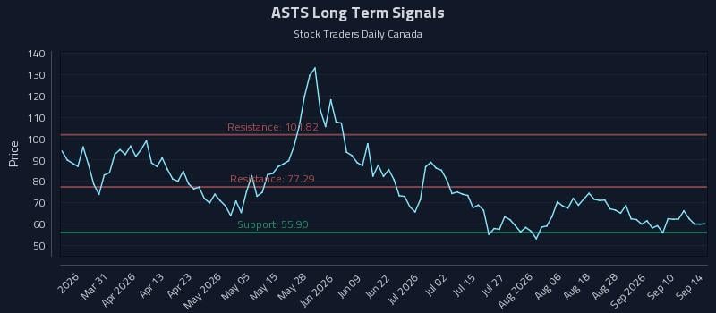 ASTS Long Term Analysis for September 15 2026 ASTS Long Term Analysis for September 15 2026
