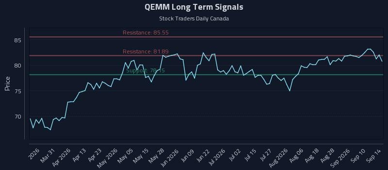 QEMM Long Term Analysis for September 15 2026 QEMM Long Term Analysis for September 15 2026