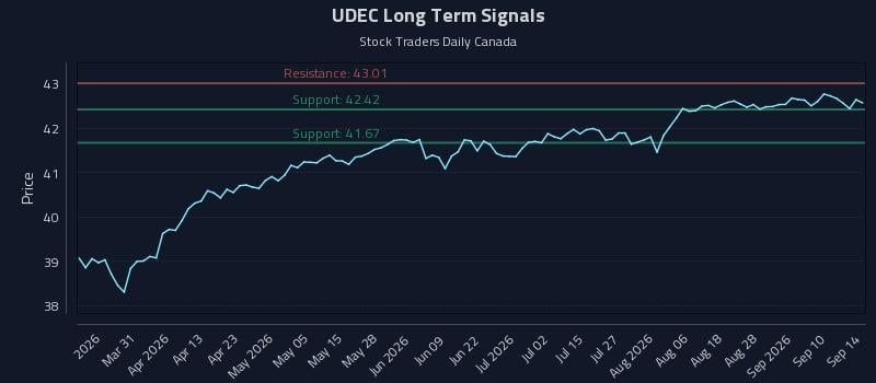 UDEC Long Term Analysis for September 15 2026 UDEC Long Term Analysis for September 15 2026