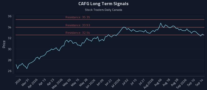 CAFG Long Term Analysis for September 15 2026 CAFG Long Term Analysis for September 15 2026
