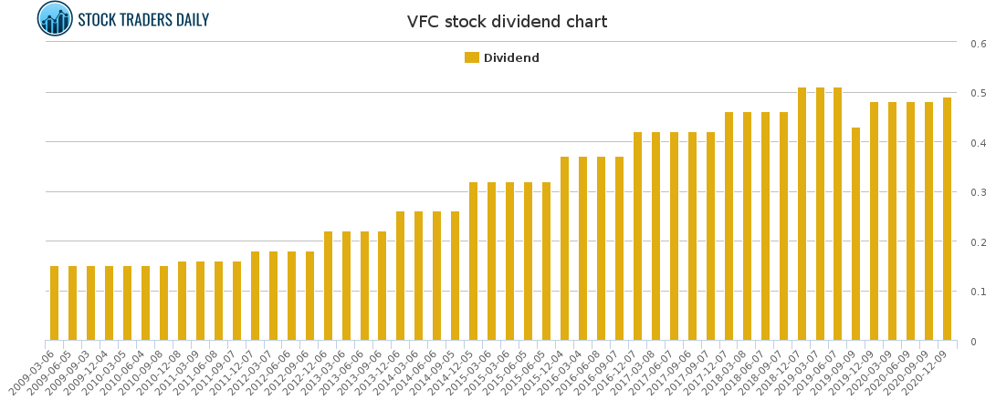 VFC Dividend Chart for January 24 2021