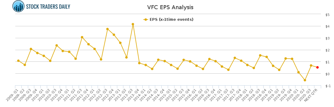 VFC EPS Analysis for January 24 2021