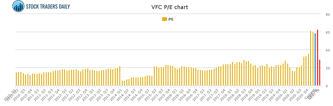 VFC PE chart for January 24 2021