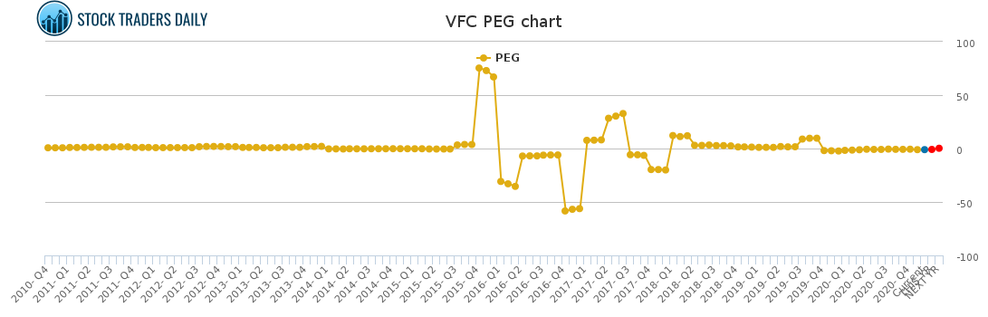 VFC PEG chart for January 24 2021