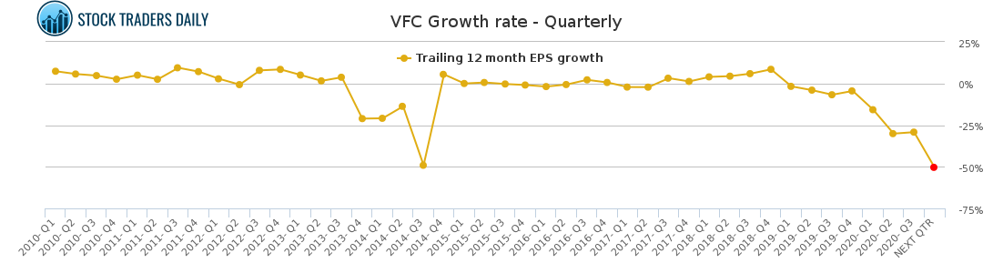 VFC Growth rate - Quarterly for January 24 2021