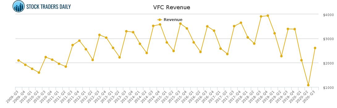 VFC Revenue chart for January 24 2021