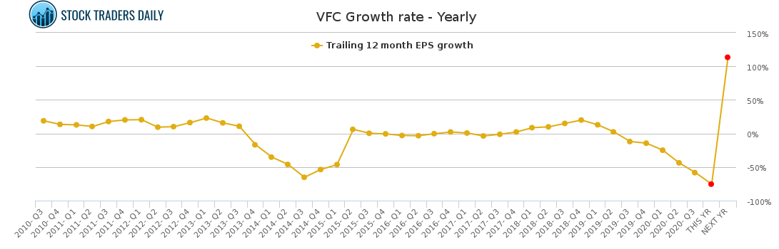 VFC Growth rate - Yearly for January 24 2021