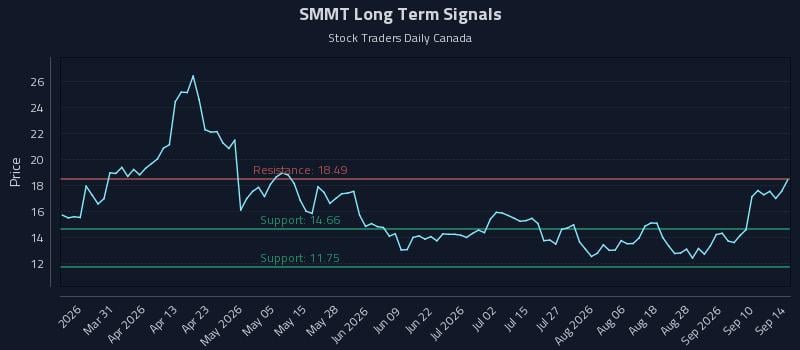 SMMT Long Term Analysis for September 15 2026 SMMT Long Term Analysis for September 15 2026