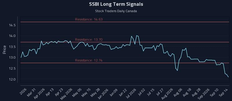 SSBI Long Term Analysis for September 15 2026 SSBI Long Term Analysis for September 15 2026